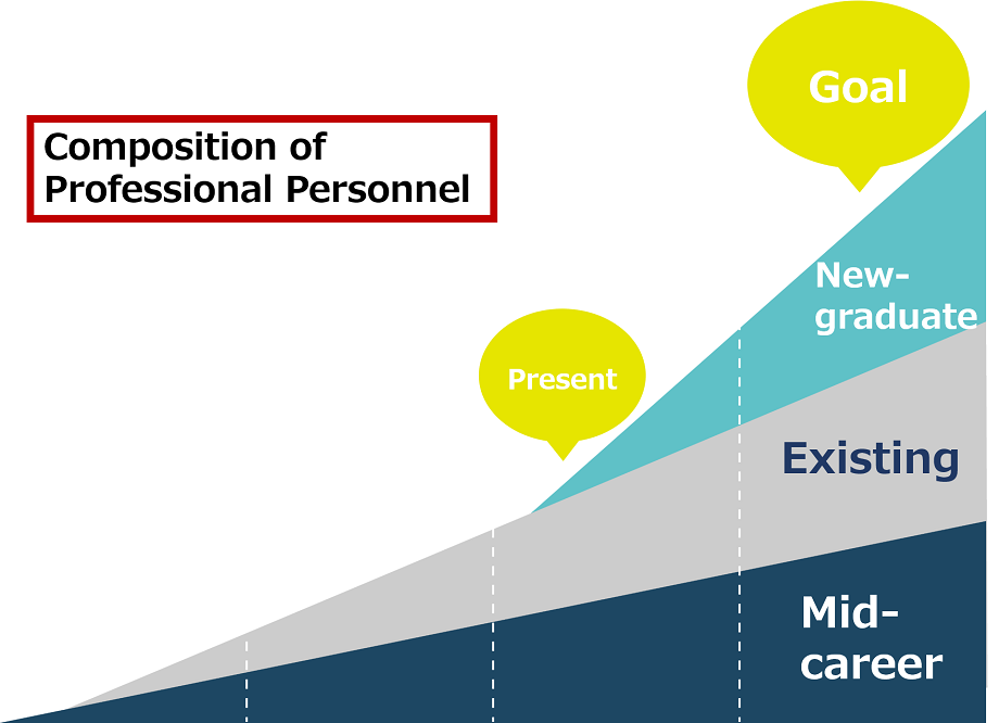 composition of professional personnel